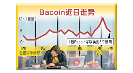 Bacoin近日走勢