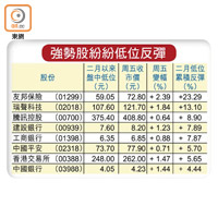 強勢股紛紛低位反彈