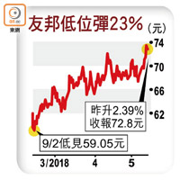 友邦低位彈23%