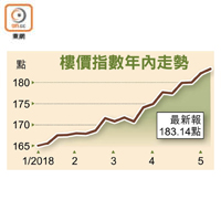 樓價指數年內走勢