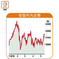 恒指年內走勢