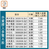 外資掃入多隻A股