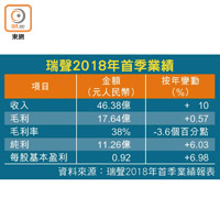 瑞聲2018年首季業績