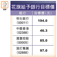 花旗給予銀行目標價