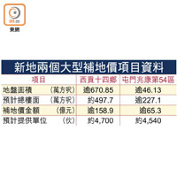 新地兩個大型補地價項目資料