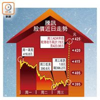 騰訊股價近日走勢