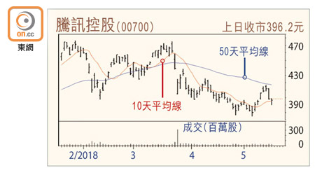 騰訊控股走勢