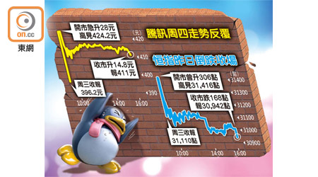 騰訊及恒指昨日走勢