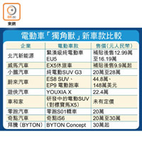 電動車「獨角獸」新車款比較