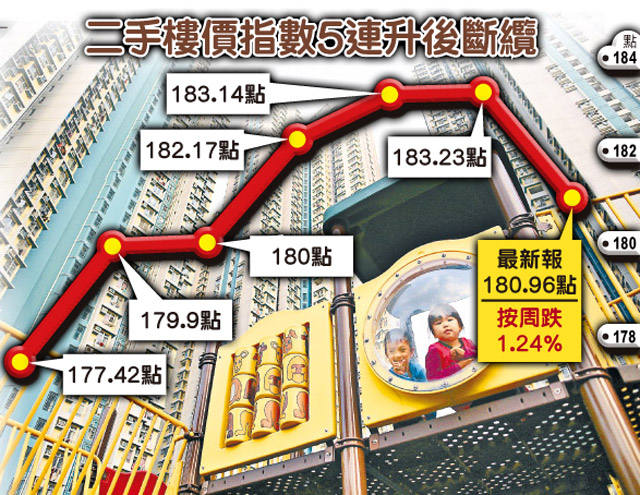 樓價驟跌 兩年最激