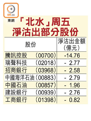 「北水」周五淨沽出部分股份