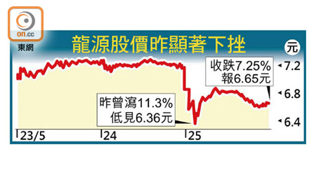 龍源股價昨顯著下挫