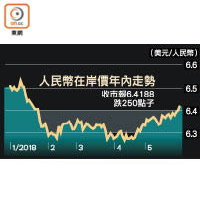 人民幣在岸價年內走勢