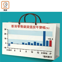 香港零售銷貨值按年變幅（%）