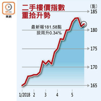 二手樓價指數重拾升勢