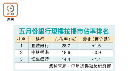 五月份銀行現樓按揭市佔率排名