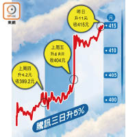 騰訊三日升5%