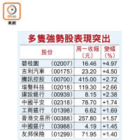 多隻強勢股表現突出