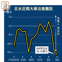 北水近期大舉沽售騰訊