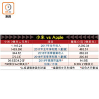 小米 vs Apple