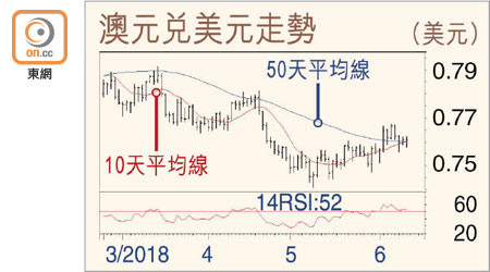 澳元兌美元走勢