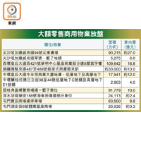 大額零售商用物業放盤