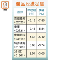 體品股遭拋售