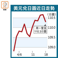 美元兌日圓近日走勢