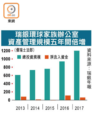 瑞銀環球家族辦公室資產管理規模五年間倍增