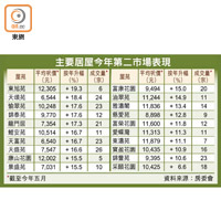 主要居屋今年第二市場表現