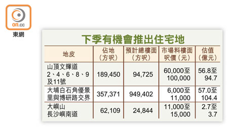 下季有機會推出住宅地