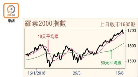 羅素2000指數走勢