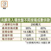 兆麟苑入場放盤不同按揭成數供款