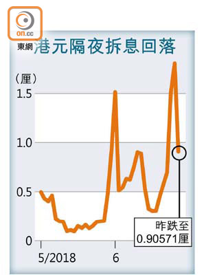 港元隔夜拆息回落