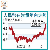 人民幣在岸價年內走勢