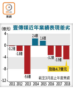 壹傳媒近年業績表現差劣