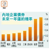 內地企業債券未來一年違約機率