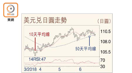 美元兌日圓走勢