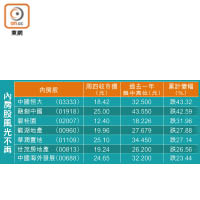 內房股風光不再