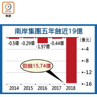 南岸集團五年蝕近19億