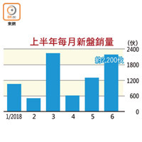 上半年每月新盤銷量