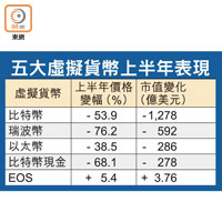 五大虛擬貨幣上半年表現