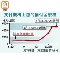 支付機構上繳的備付金規模