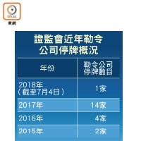 證監會近年勒令公司停牌概況