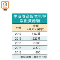 中資券商股票抵押淨融資餘額