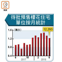 待批預售樓花住宅單位按月統計