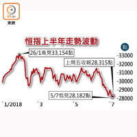 恒指上半年走勢波動