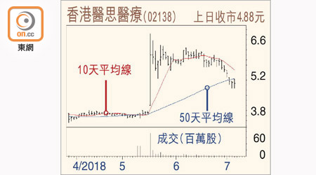 香港醫思醫療走勢