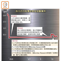 浩沙近日股價走勢及狙擊事件