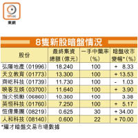 8隻新股暗盤情況